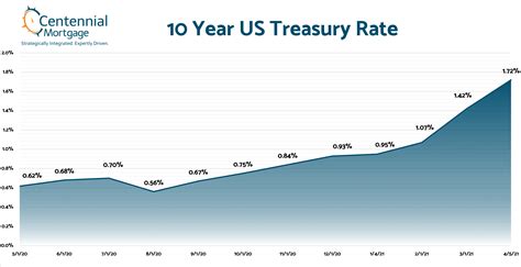 treasury bill rates today.